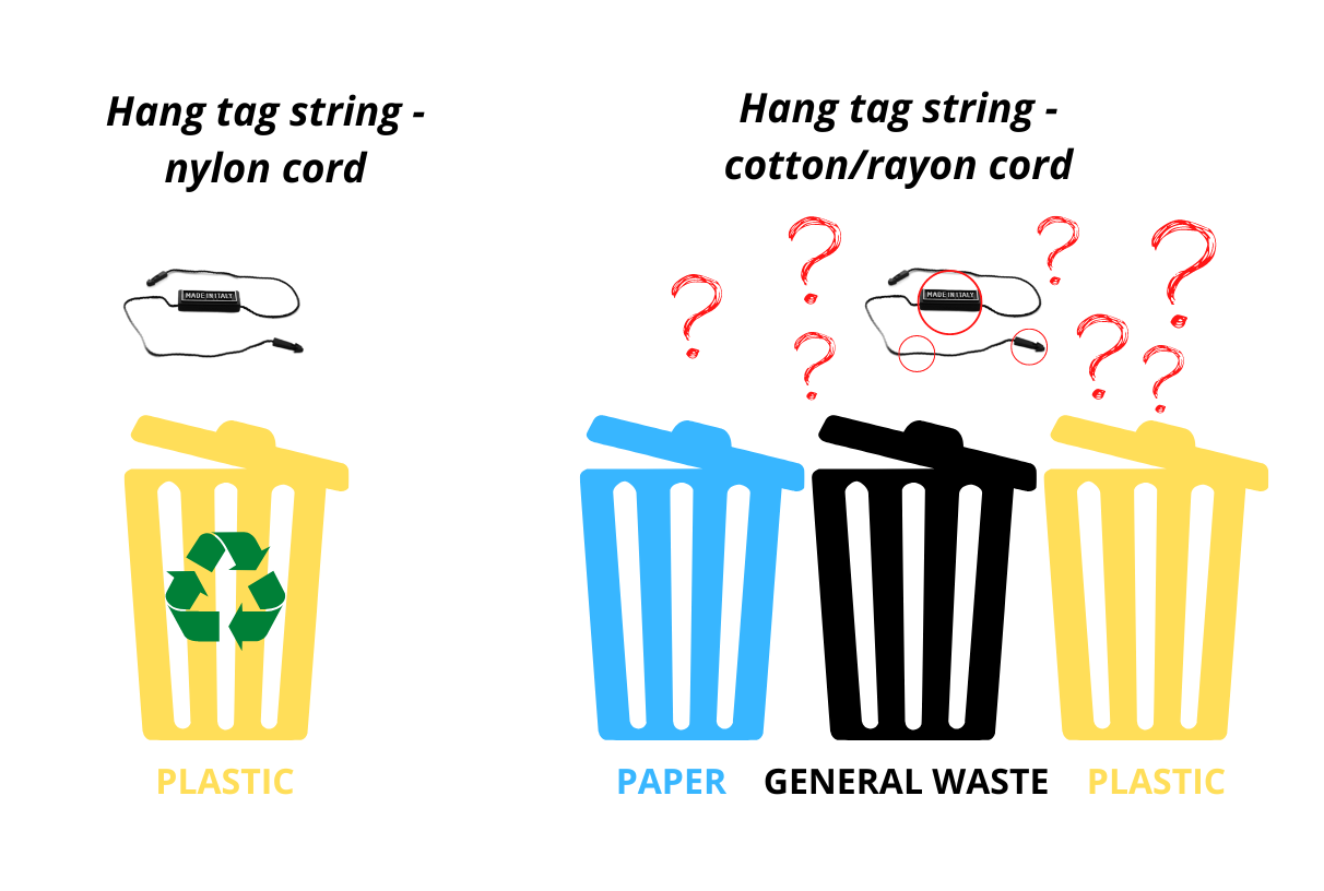 hang tag string with nylon cord recyclable, hang tag string with cotton/ rayon not recyclable, general waste